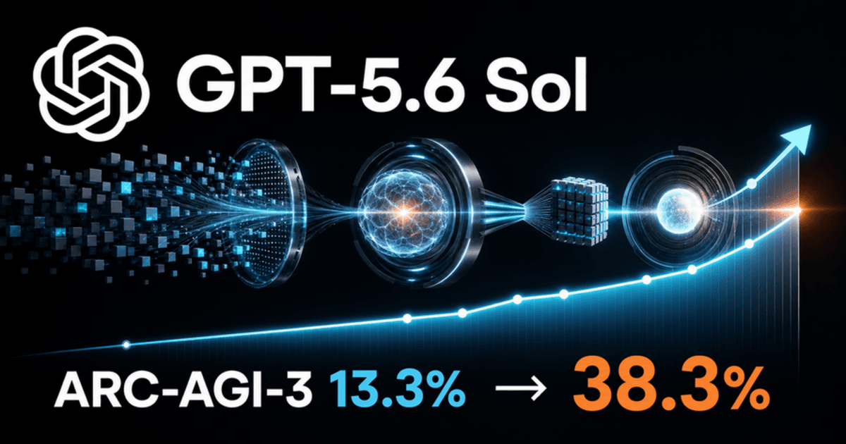 OpenAI 로고와 GPT-5.6 Sol, ARC-AGI-3 점수 13.3%에서 38.3% 상승을 보여주는 뉴스 이미지